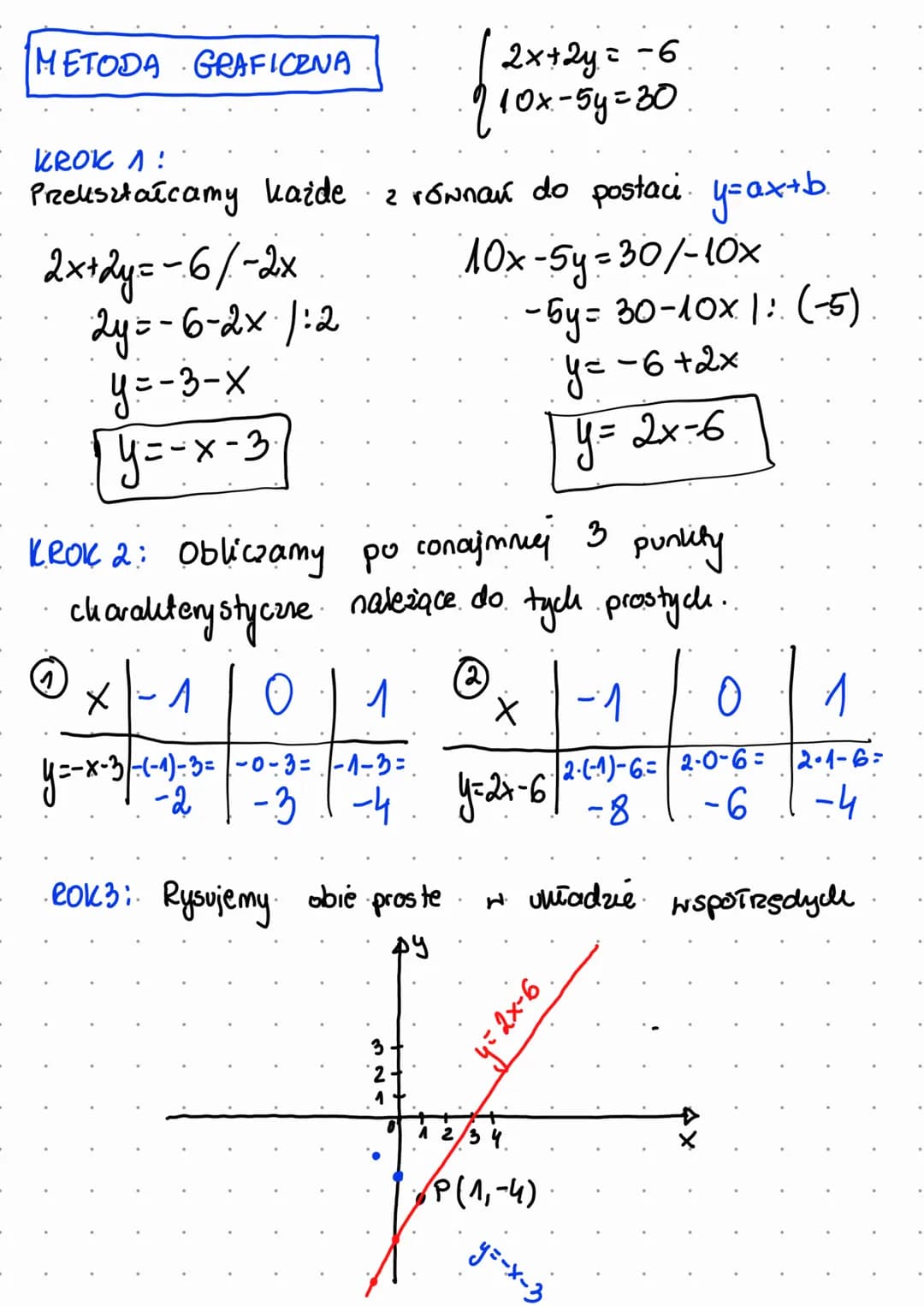 METODA GRAFICZNA
KROK 1!
Przekształcamy każde
2x+2y=-6/-2x
2y=-6-2x 1:2
y=-3-x
y = -x-3₁
2 równań do postaci. y=ax+b.
10x-5y = 30/-10x
1
x-3