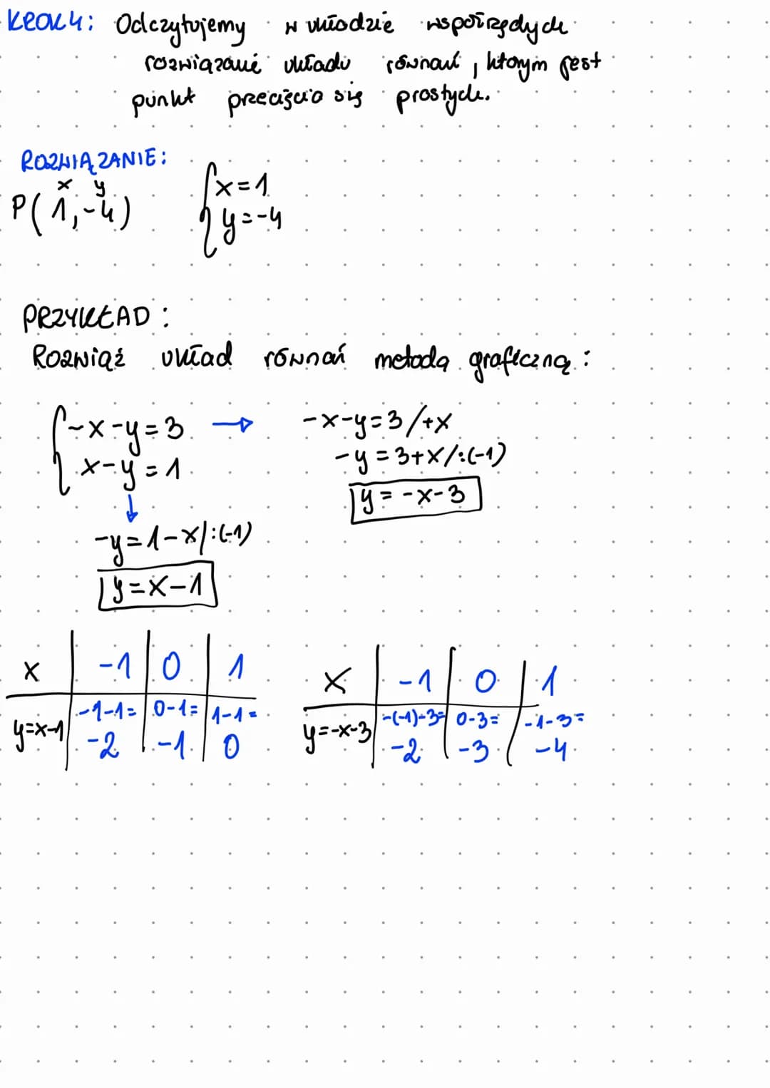 METODA GRAFICZNA
KROK 1!
Przekształcamy każde
2x+2y=-6/-2x
2y=-6-2x 1:2
y=-3-x
y = -x-3₁
2 równań do postaci. y=ax+b.
10x-5y = 30/-10x
1
x-3