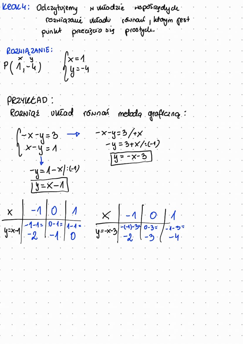 METODA GRAFICZNA
KROK 1!
Przekształcamy każde
2x+2y=-6/-2x
2y=-6-2x 1:2
y=-3-x
y = -x-3₁
2 równań do postaci. y=ax+b.
10x-5y = 30/-10x
1
x-3