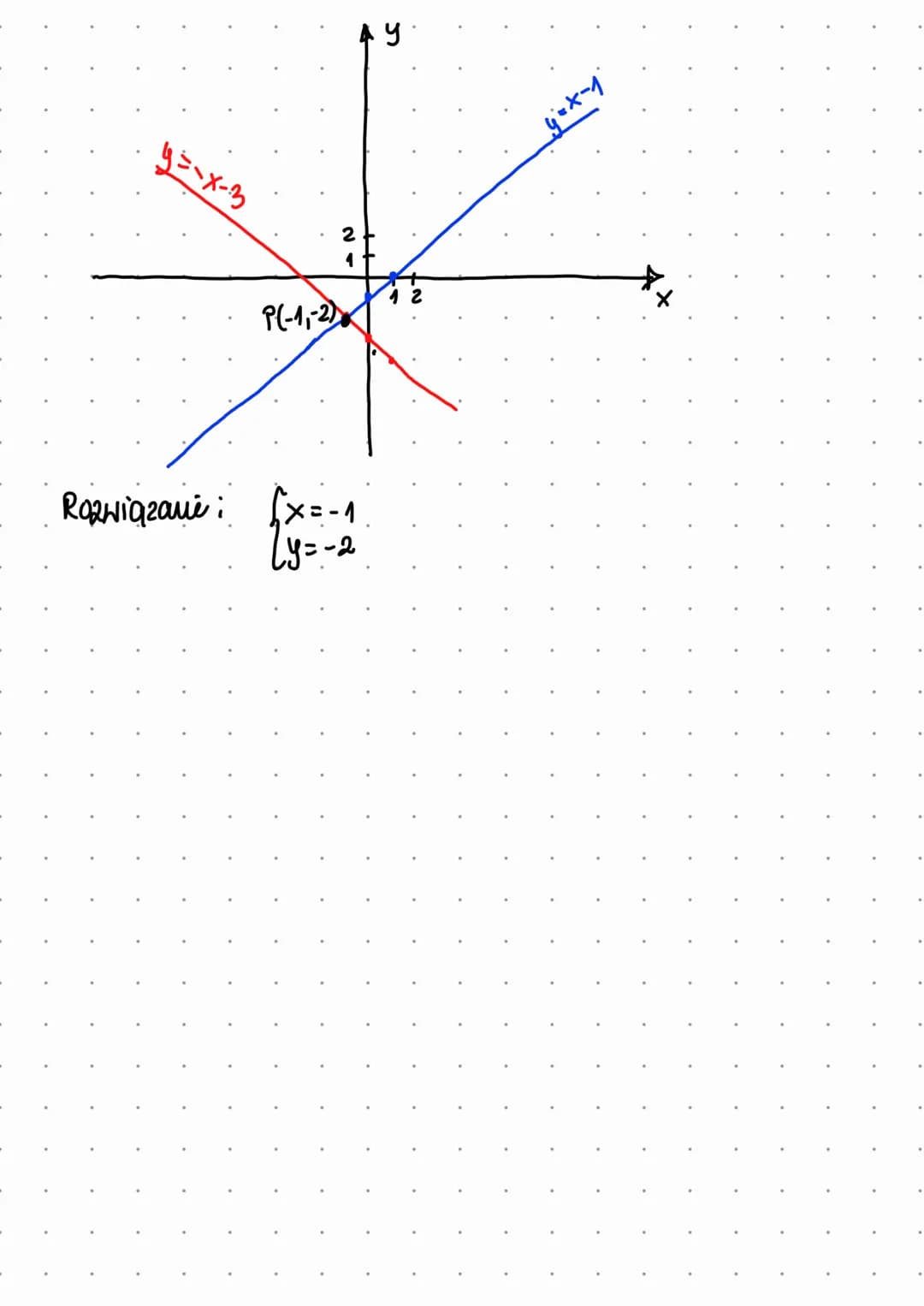 METODA GRAFICZNA
KROK 1!
Przekształcamy każde
2x+2y=-6/-2x
2y=-6-2x 1:2
y=-3-x
y = -x-3₁
2 równań do postaci. y=ax+b.
10x-5y = 30/-10x
1
x-3