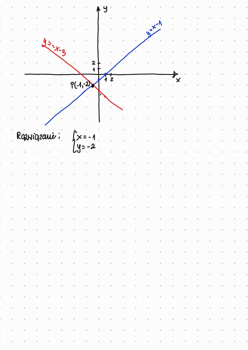 METODA GRAFICZNA
KROK 1!
Przekształcamy każde
2x+2y=-6/-2x
2y=-6-2x 1:2
y=-3-x
y = -x-3₁
2 równań do postaci. y=ax+b.
10x-5y = 30/-10x
1
x-3