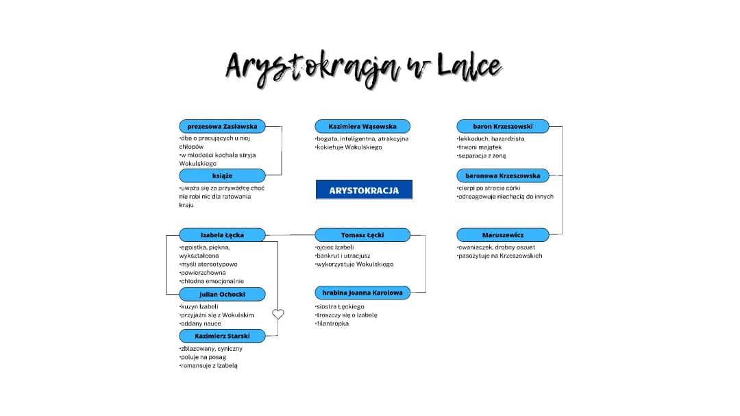 Lalka Arystokracja