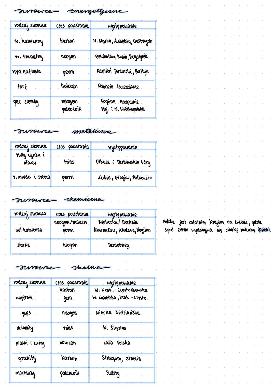 odnawialne
(potrafię szybko się
zregenerować):
"woda, energia wiatm
3, SUROWCE MINERALNE POLSKI
bogactwa naturalne - Wszystkie użyteczne dla