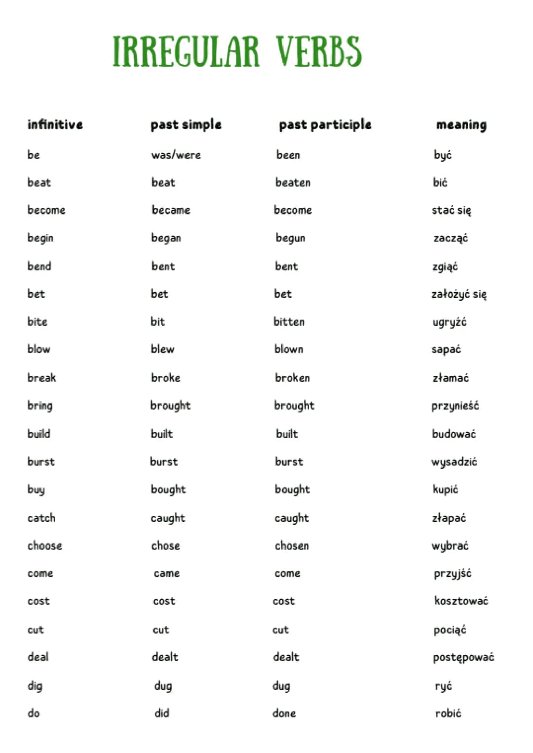 infinitive
be
beat
become
begin
bend
bet
bite
blow
break
bring
build
burst
buy
catch
choose
come
cost
cut
deal
dig
do
IRREGULAR VERBS
past s