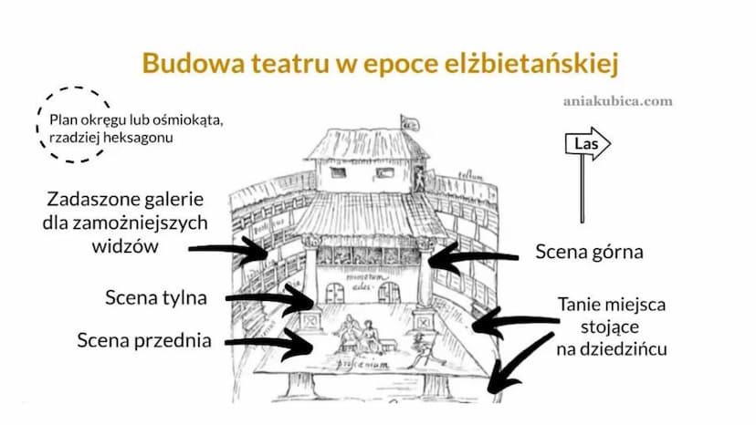 TEATR ELŻBIETAŃSKI DEFINICJA
SCENA
RÓŻNICA MIĘDZY
TRAGEDIĄ
ANTYCZNĄ A
SZEKSPIROWSKĄ
SPIS TREŚCI:
GŁÓWNI
PRZEDSTAWICIELE
AKTORZY
TEATR DWORSK