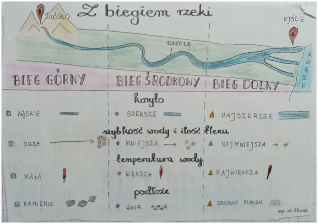 Z biegiem rzeki