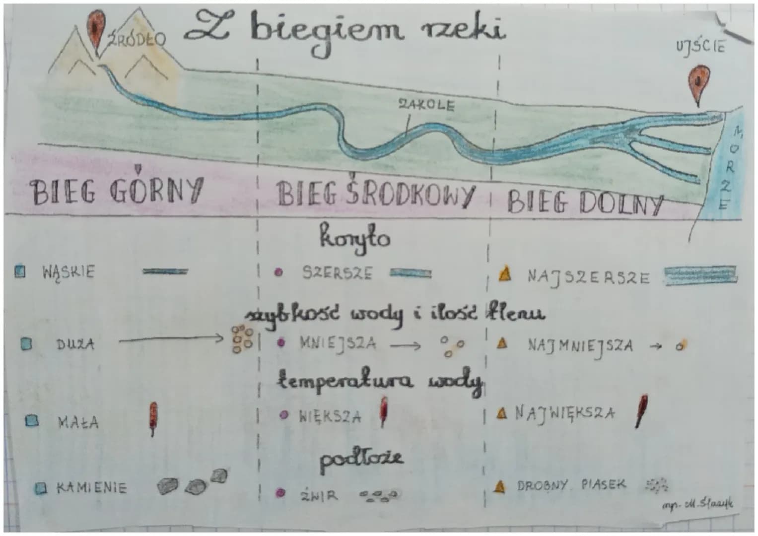 RODEO
Zbiegiem rzeki
UJSCIE
2AKOLE
BIEG GÓRNY
WĄSKIE
DUZA
MAŁA
KAMIENIE
BIEG ŚRODKOWY BIEG DOLNY
koryto
0 SZERSZE N
ybkość wody i ilość klen