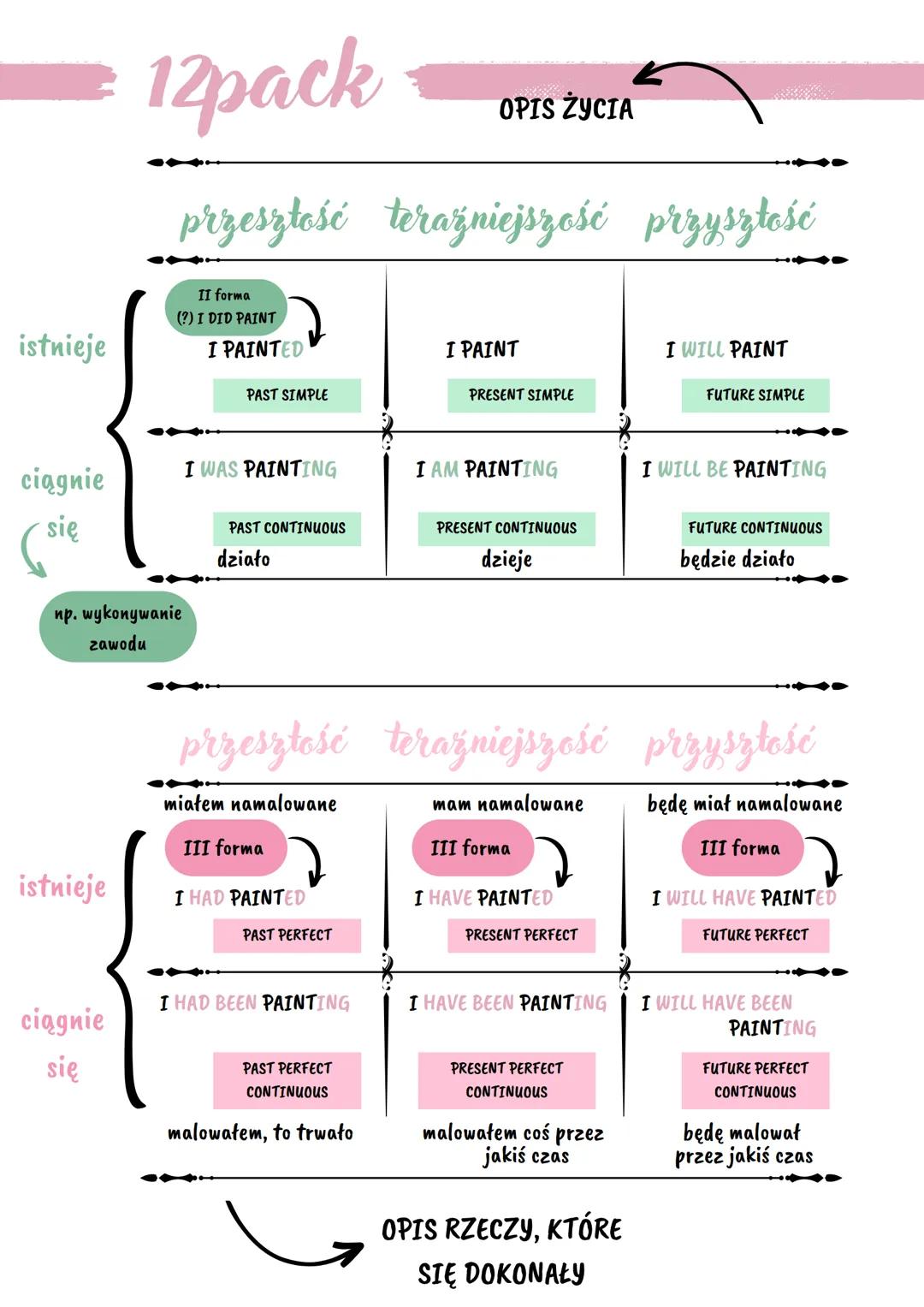 istnieje
ciągnie
się
istnieje
12pack
przeszłość teraźniejszość przyszłość
np. wykonywanie
zawodu
ciągnie
się
II forma
(?) I DID PAINT
I PAIN