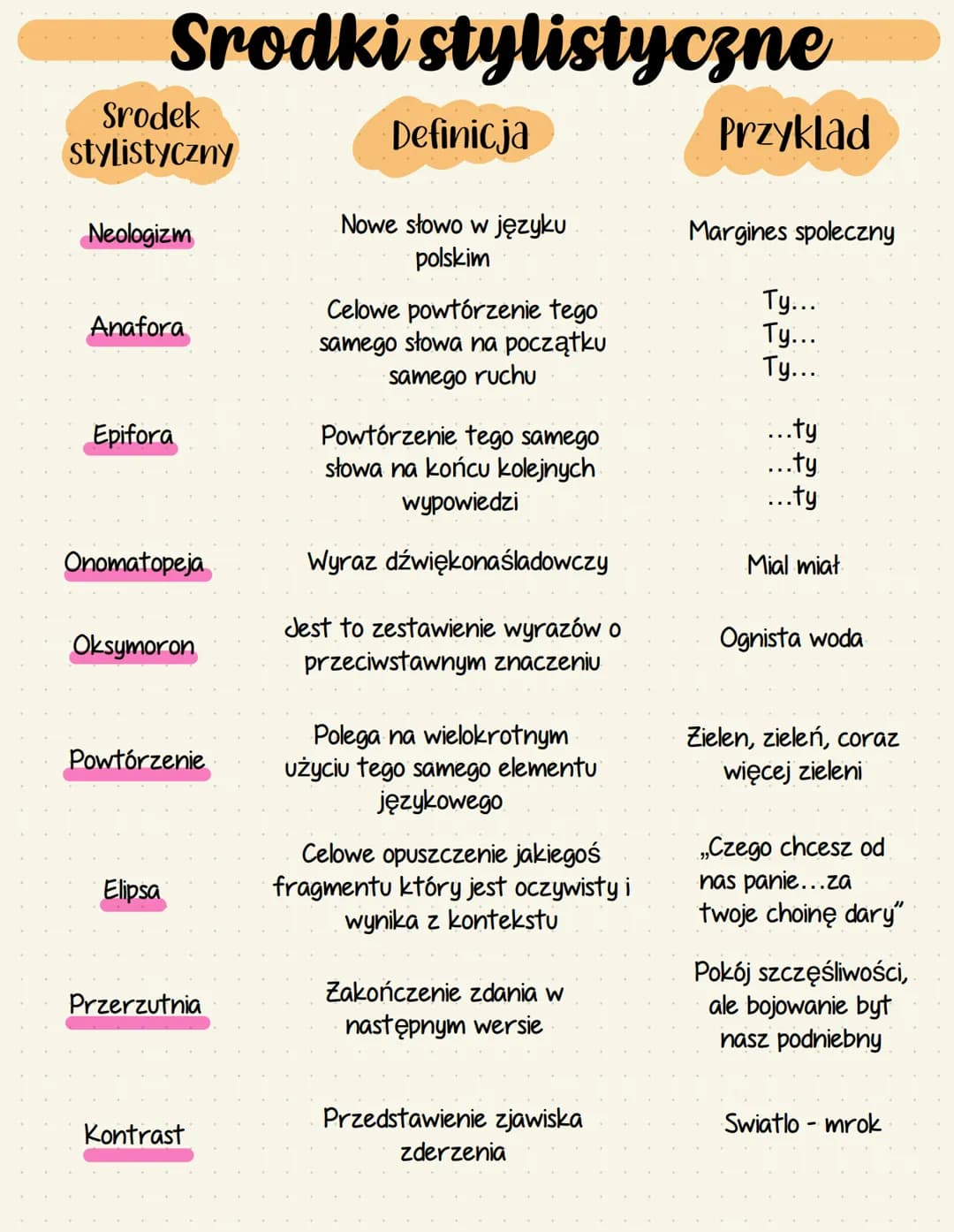 Srodki stylistyczne
Srodek
stylistyczny
Epitet
Personifikacja
(uosobienie)
Onimizacja
(ożywienie)
Metafora
(przenośnia)
Apostrofa
Inwokacja
