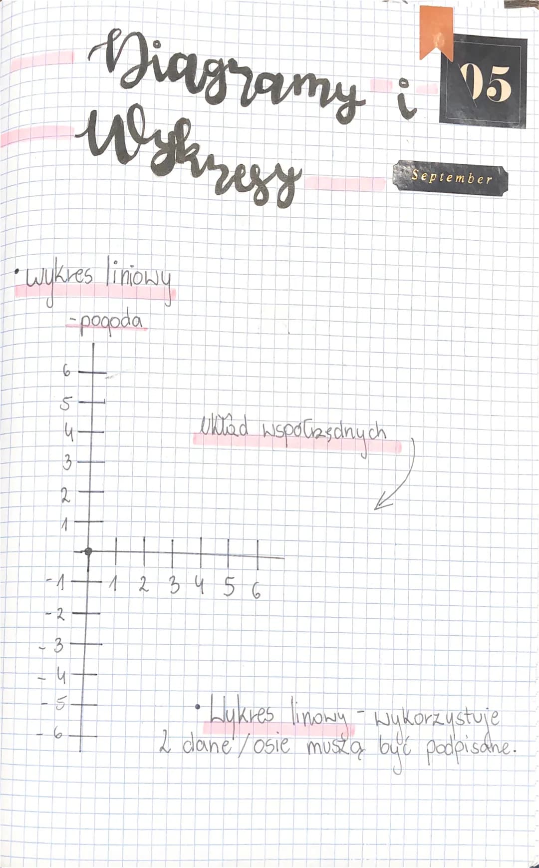 • Wykres liniowy
- poqada
6
I
S
Ч
3
2
1
-А
-2
3
Ч
Diagramy 95
Ибувицу
і
16
Whiad współrzędnych
1 2 3 4 5 6
September
• Wykres linowy - Wykor