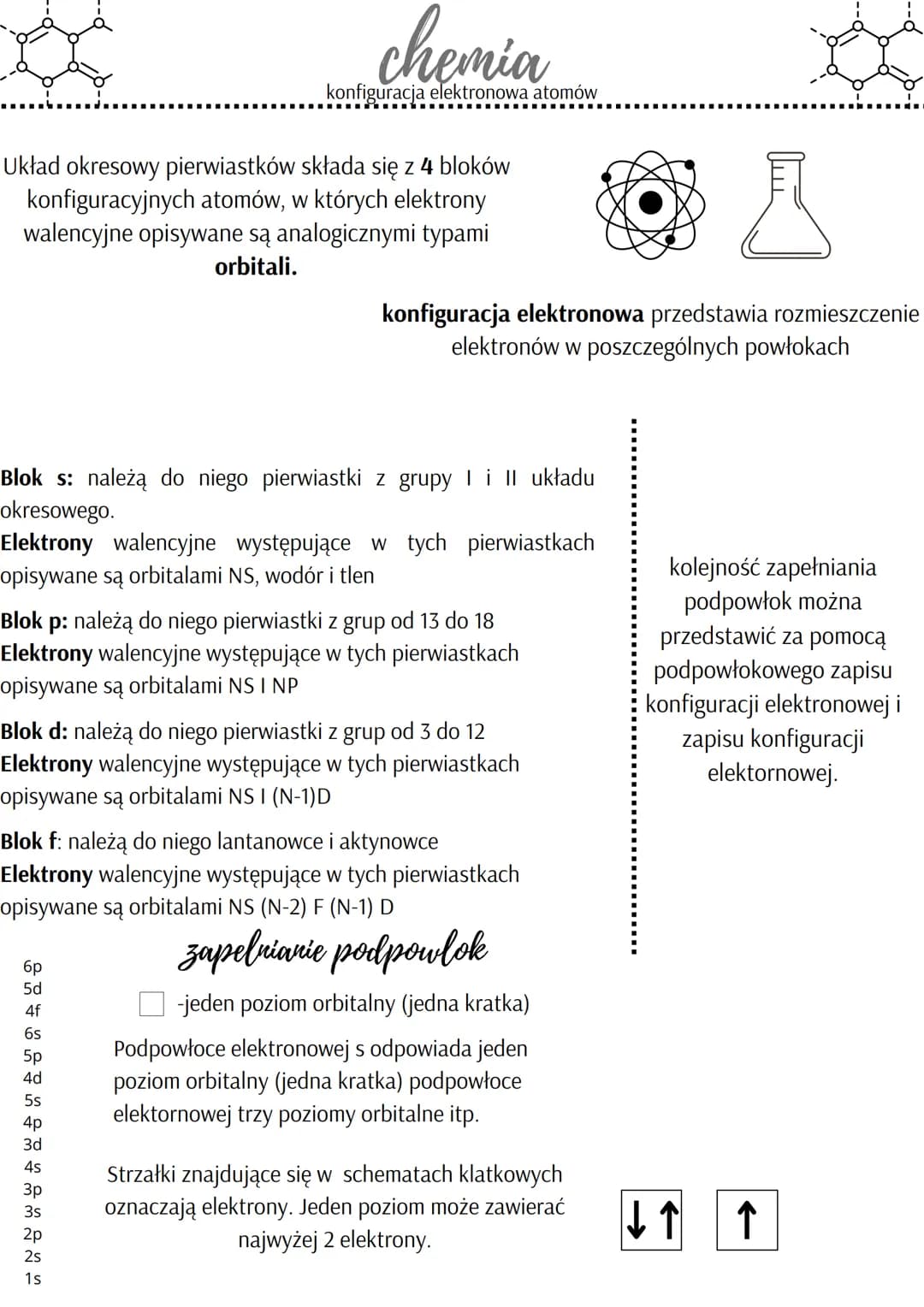 Układ okresowy pierwiastków składa się z 4 bloków
konfiguracyjnych atomów, w których elektrony
walencyjne opisywane są analogicznymi typami
