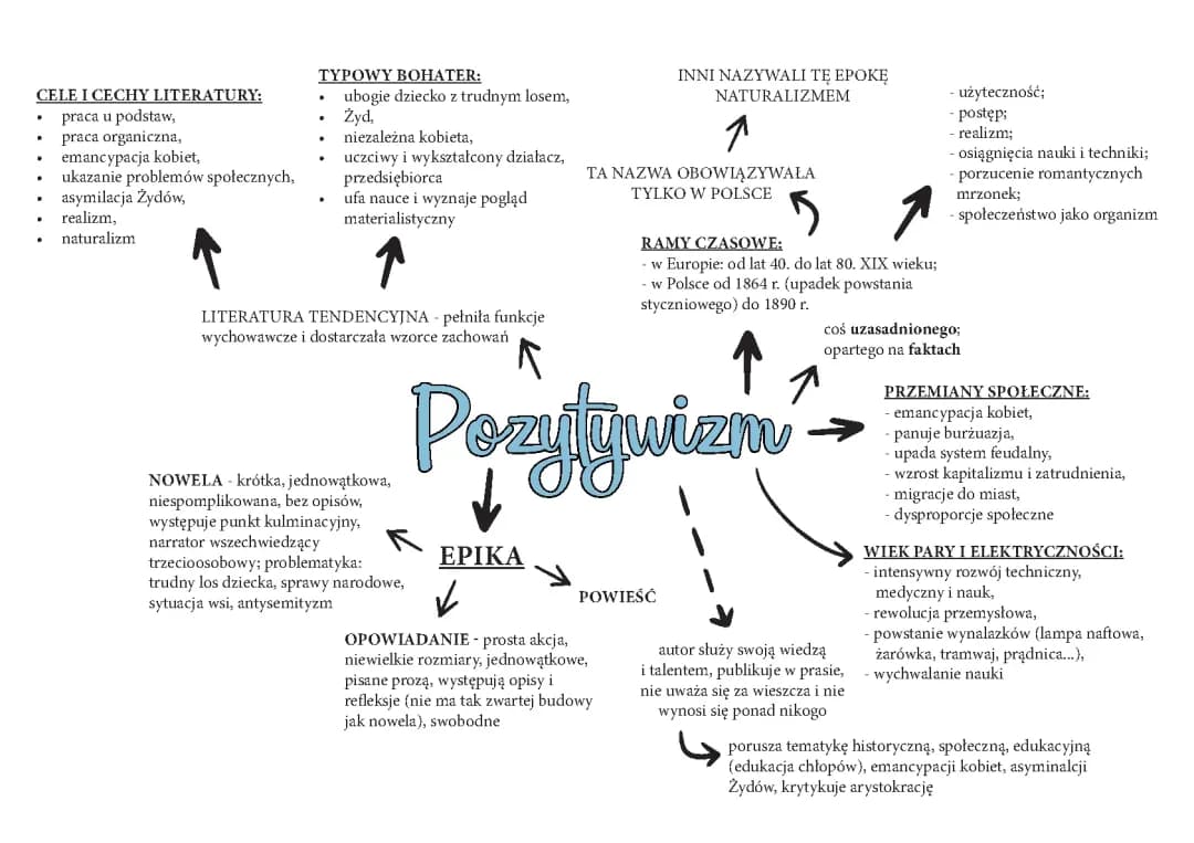 Pozytywizm - mapa myśli, powtórka