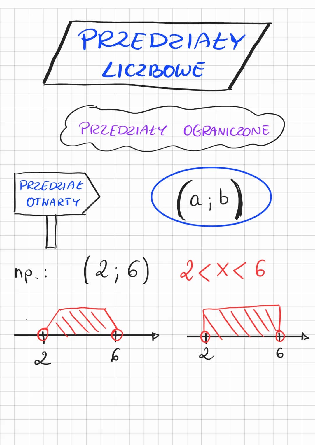 np.:
PRZEDZIAŁY
LICZBOWE
PRZEDZIAŁ
OTWARTY
&
2
PRZEDZIAŁY OGRANICZONE
(a; b)
(2₁6) 2< X < 6
6
ܠܠܠ
2
€6
Đ <a, b>
np. <2;6> 2 < X < 6
про
2
PR