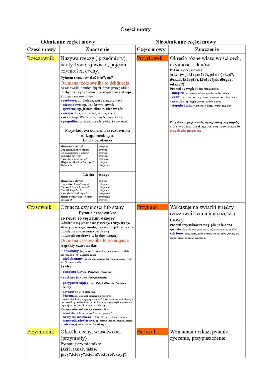 Sprawdzian z części mowy klasa 4, 5, 6 - odmienne i nieodmienne części, przykłady