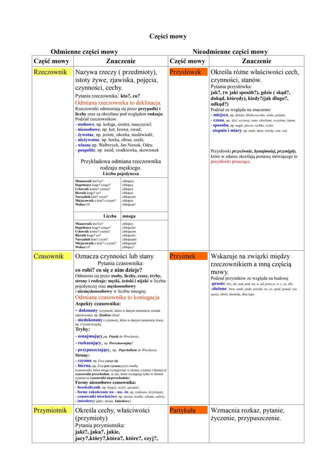 Odmienne części mowy
Część mowy
Czasownik
Znaczenie
Rzeczownik Nazywa rzeczy (przedmioty),
istoty żywe, zjawiska, pojęcia,
czynności, cechy.