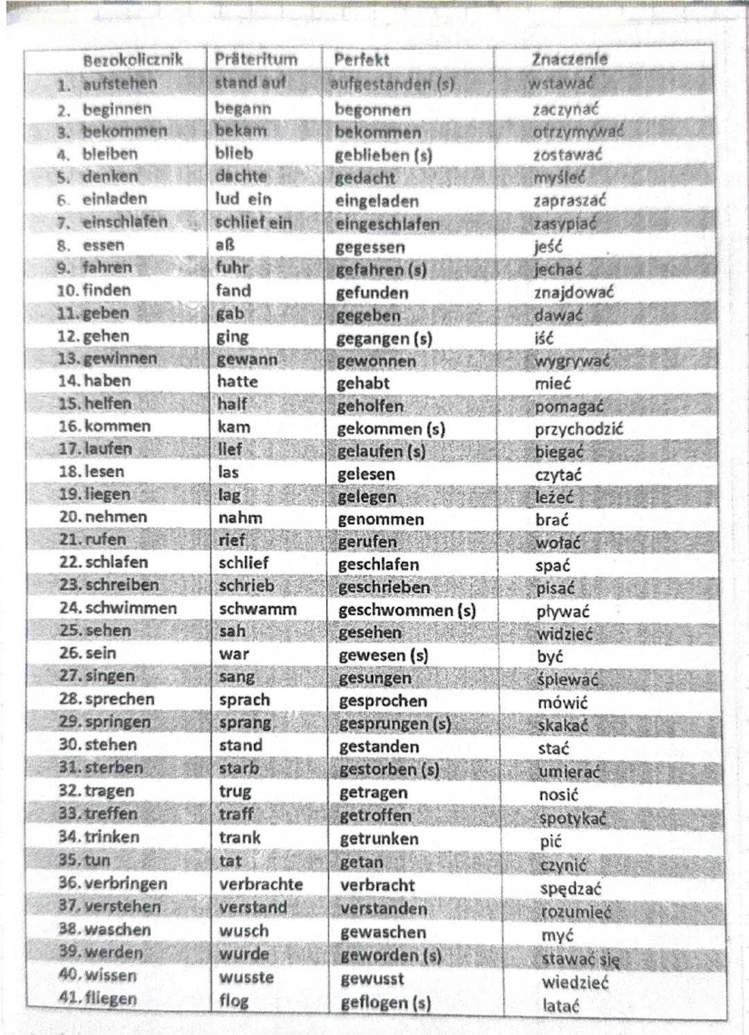 08.08.25
Thema: Czas przeszły perfent- uporządkzenie.


THOCHEN
Jemat
Czas przeszły Perfekt czas przeszły złożony
haben/sein + Partizip II
•