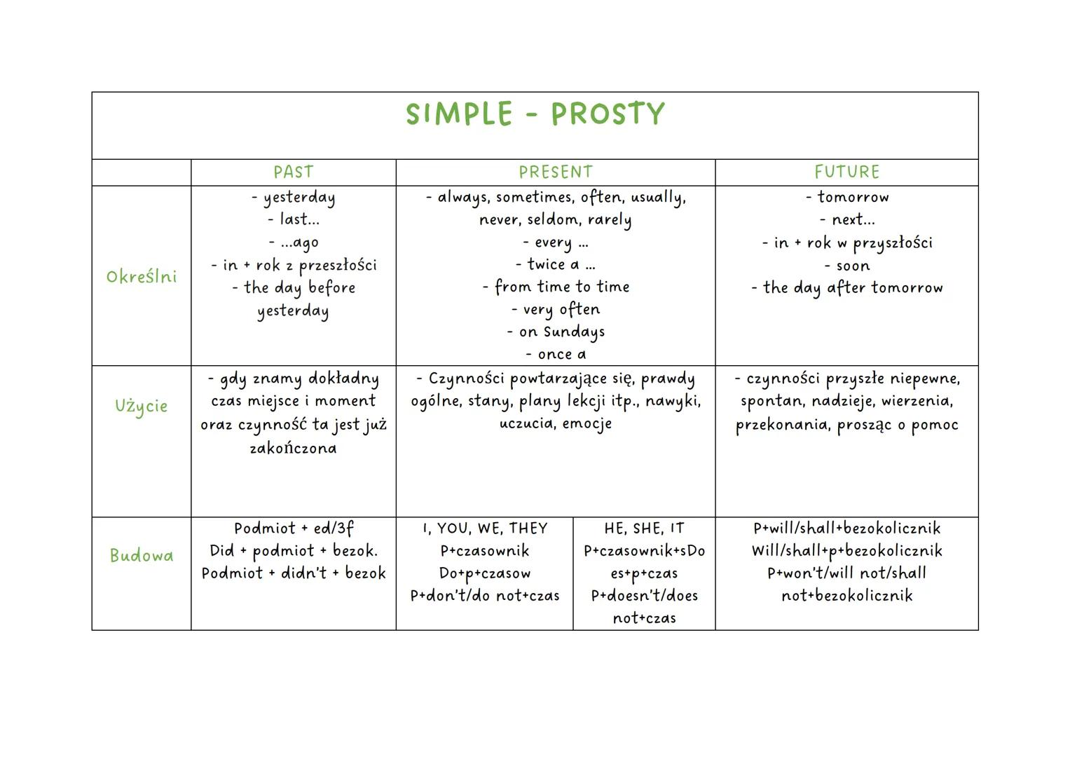 Określni
Użycie
Budowa
PAST
- yesterday
- last...
....ago
- in + rok z przeszłości
the day before
yesterday
gdy znamy dokładny
czas miejsce 
