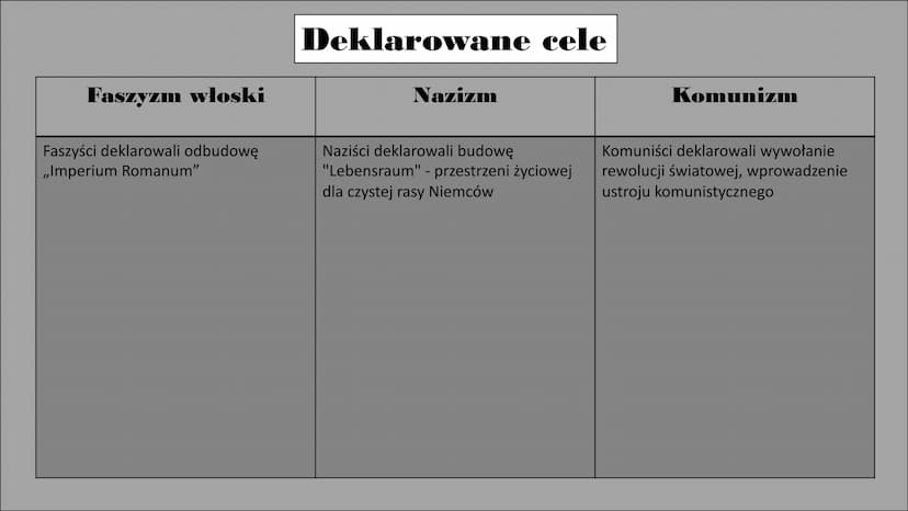 Porównanie systemów totalitarnych. Faszyzm włoski
Władzę objął Benito Mussolini, który
przyjął tytuł „duce". Podkreślał on
jego autorytarny,