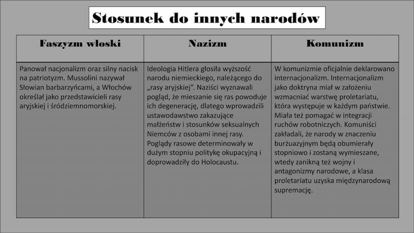 Porównanie systemów totalitarnych. Faszyzm włoski
Władzę objął Benito Mussolini, który
przyjął tytuł „duce". Podkreślał on
jego autorytarny,
