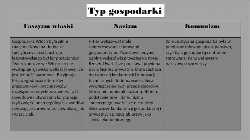 Porównanie systemów totalitarnych. Faszyzm włoski
Władzę objął Benito Mussolini, który
przyjął tytuł „duce". Podkreślał on
jego autorytarny,