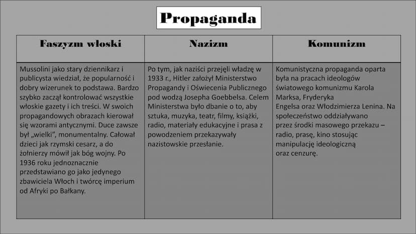 Porównanie systemów totalitarnych. Faszyzm włoski
Władzę objął Benito Mussolini, który
przyjął tytuł „duce". Podkreślał on
jego autorytarny,