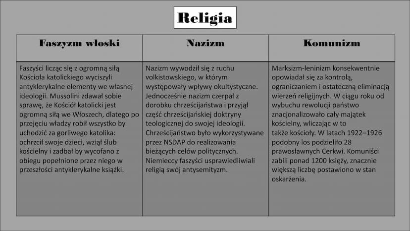 Porównanie systemów totalitarnych. Faszyzm włoski
Władzę objął Benito Mussolini, który
przyjął tytuł „duce". Podkreślał on
jego autorytarny,
