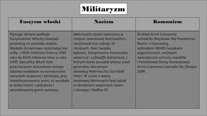 Porównanie systemów totalitarnych. Faszyzm włoski
Władzę objął Benito Mussolini, który
przyjął tytuł „duce". Podkreślał on
jego autorytarny,