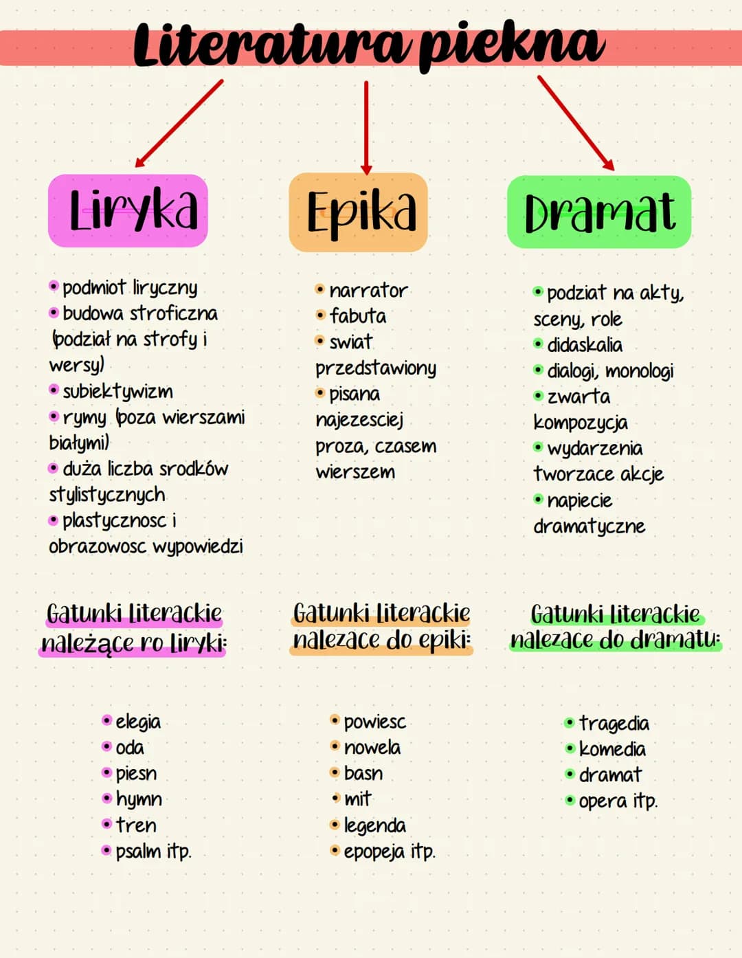 Liryka
podmiot liryczny
budowa stroficzna
Literatura piekna
podział na strofy i
wersy)
subiektywizm
rymy poza wierszami
białymi)
• duża licz