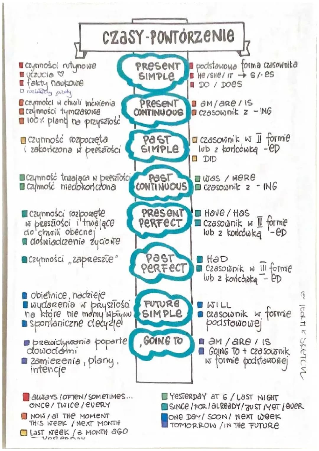 16 Czasów w Języku Angielskim: Tabela i PDF dla Dzieci