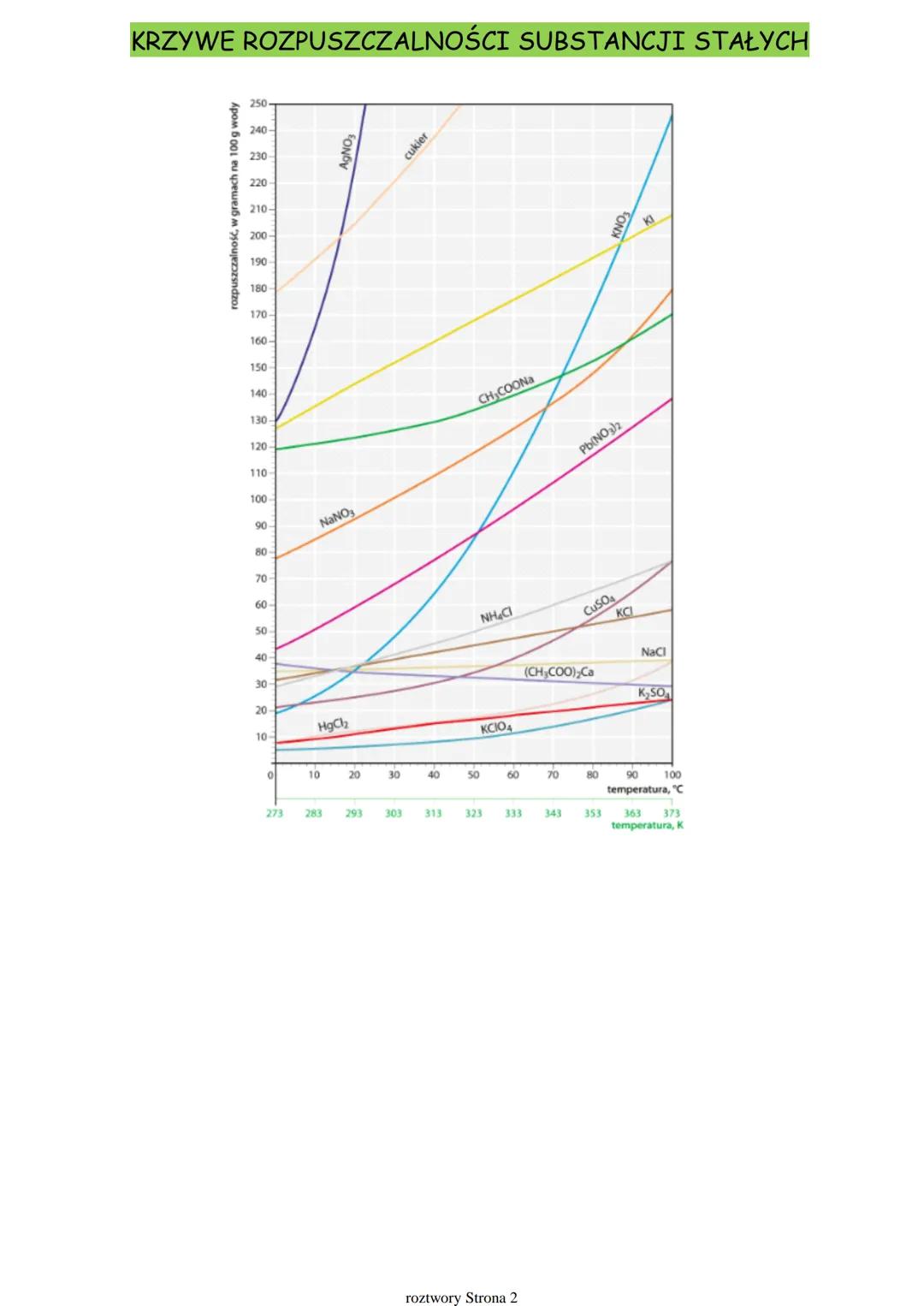 rozpuszczalność substancji
rozpuszczalność - zdolność substancji do tworzenia roztworu właściwego z danym rozpuszczalnikiem
• rozpuszczalnoś