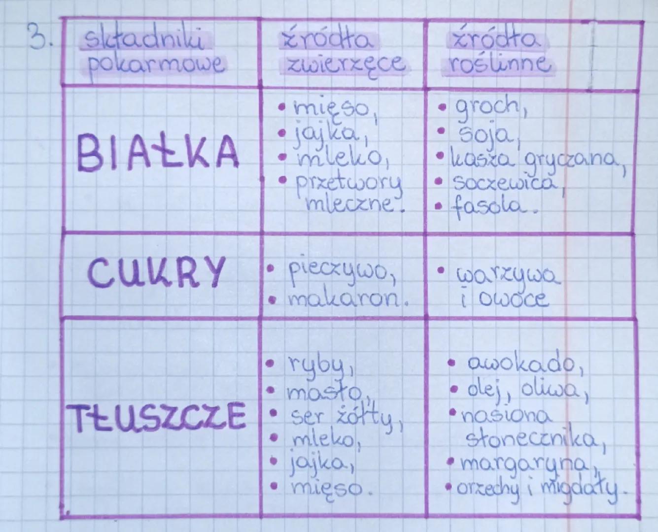 # BIOLOGIA sprawdzian

1. Wymień składniki pokarmowe:

- białka,
- witaminy,
- cukry,
- sole mineralne,
- Huszcze,
- woda.

2. składniki
pok