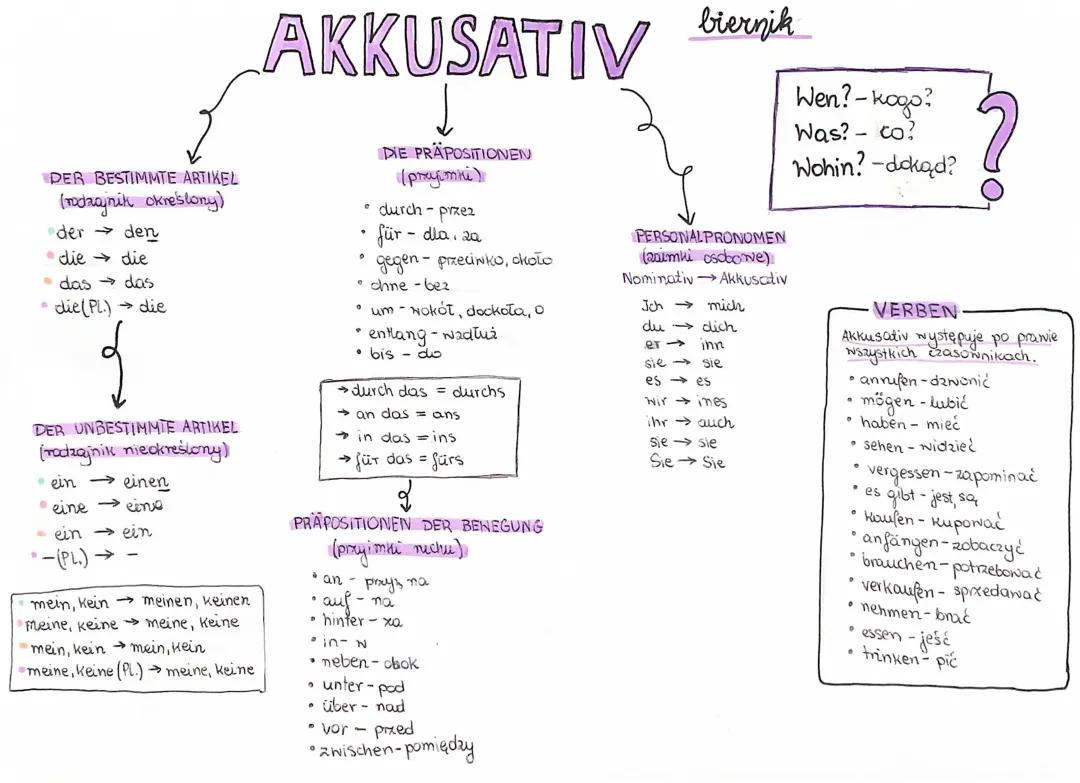 Deutsche Fälle: Akkusativ, Dativ, Nominativ und mehr lernen!