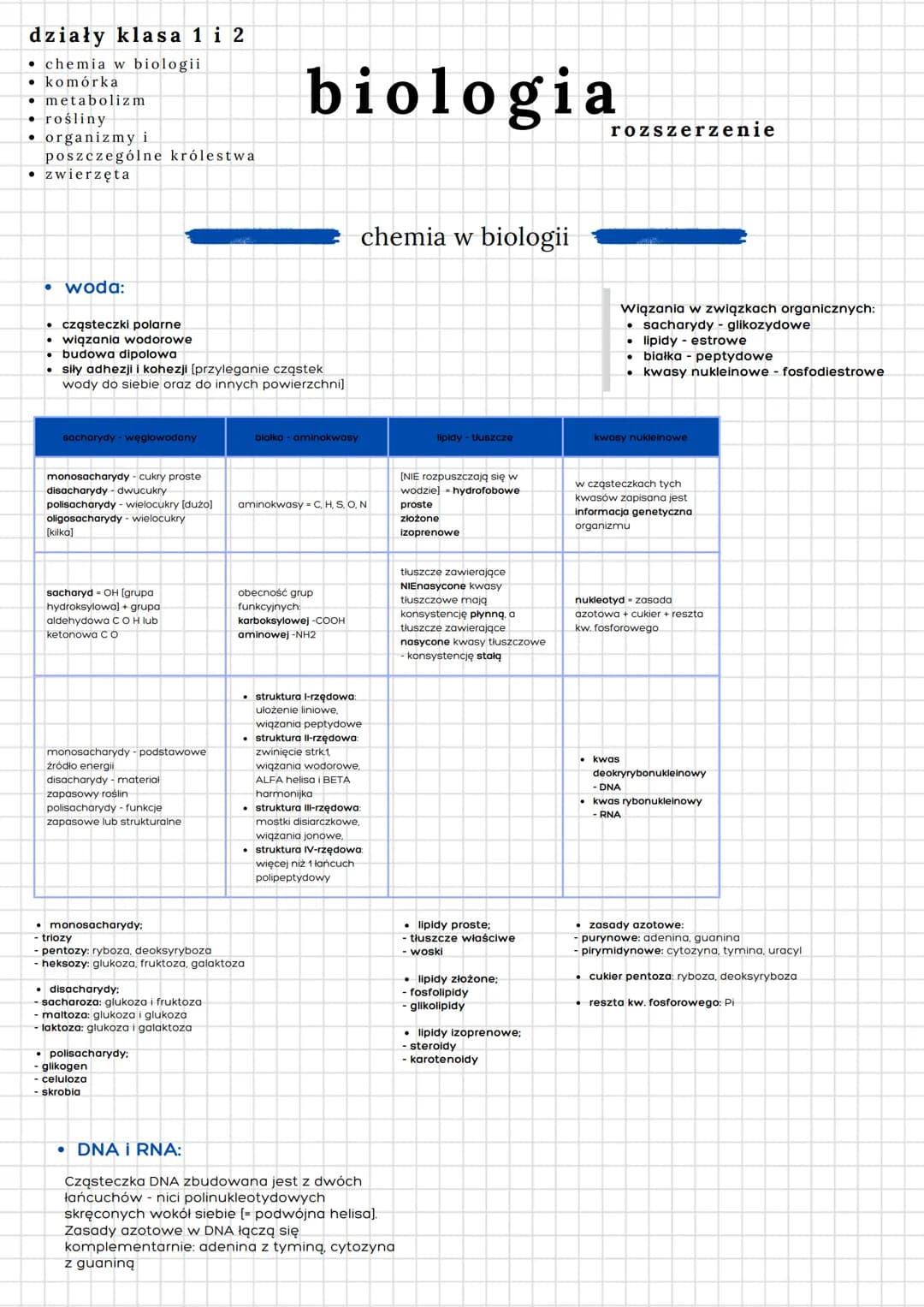 działy klasa 1i2
chemia w biologii
⚫ komórka
metabolizm
⚫ rośliny
• organizmy i
poszczególne królestwa
• zwierzęta
biologia
woda:
⚫ cząstecz