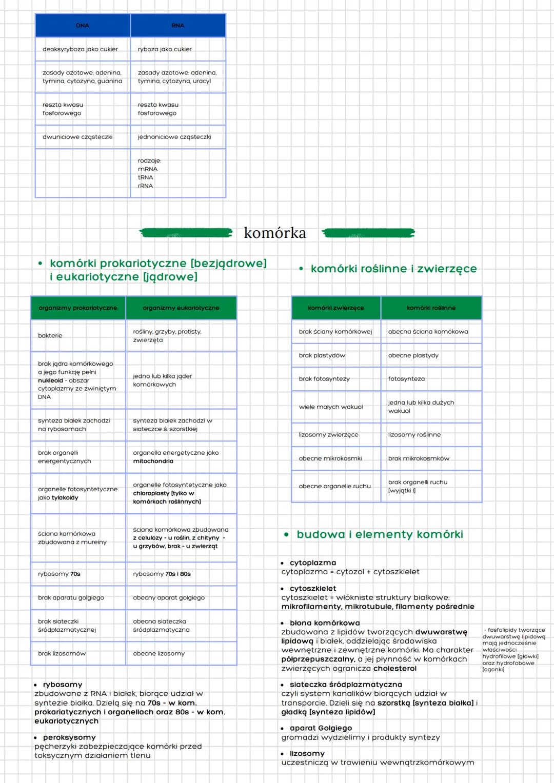 działy klasa 1i2
chemia w biologii
⚫ komórka
metabolizm
⚫ rośliny
• organizmy i
poszczególne królestwa
• zwierzęta
biologia
woda:
⚫ cząstecz