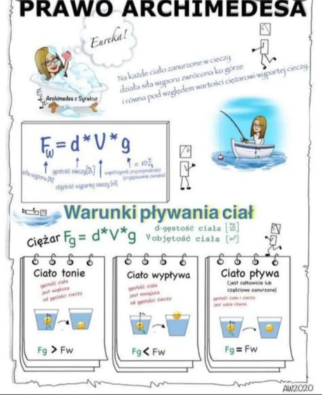 PRAWO ARCHIMEDESA
Archimedes z Syrakuz
↑
aita waporu [N
Eureka!
√√=d*V*g
↑
objeto: wypartej cieczy
Na każde ciało zanurzone w cieczy
działa 