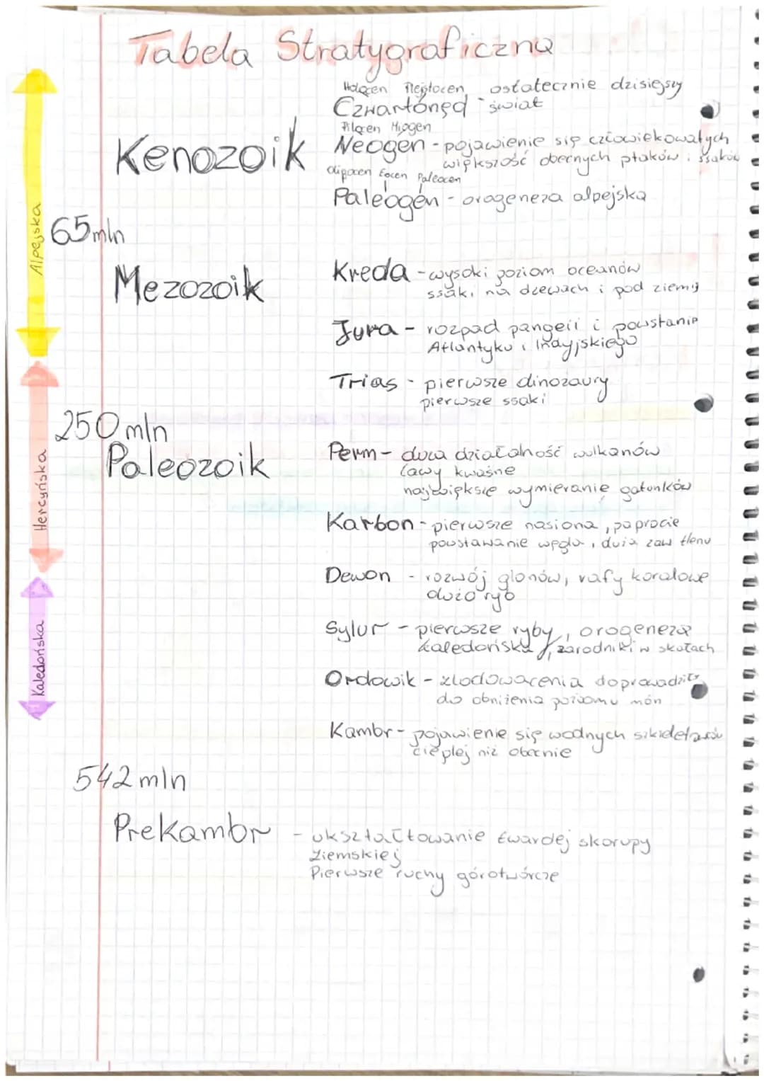10700
Budova uretra Ziemi
skorupa ziemska (litosfera)
warstwa perodaty towa
astenosfera
płaszcz góry
żelazo
żelazotnikiel
6000°C
+
+ płaszcz