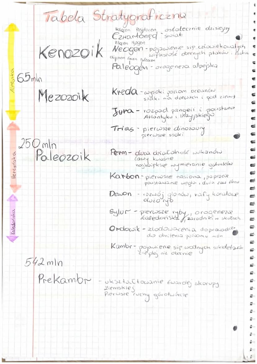 10700
Budova uretra Ziemi
skorupa ziemska (litosfera)
warstwa perodaty towa
astenosfera
płaszcz góry
żelazo
żelazotnikiel
6000°C
+
+ płaszcz