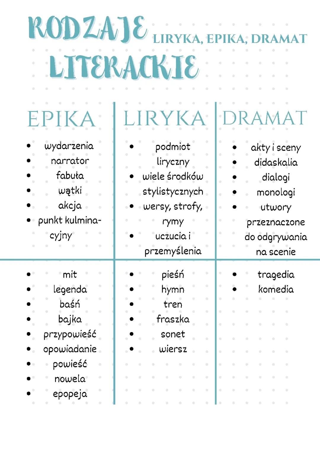 Rodzaje literackie - liryka epika dramat 