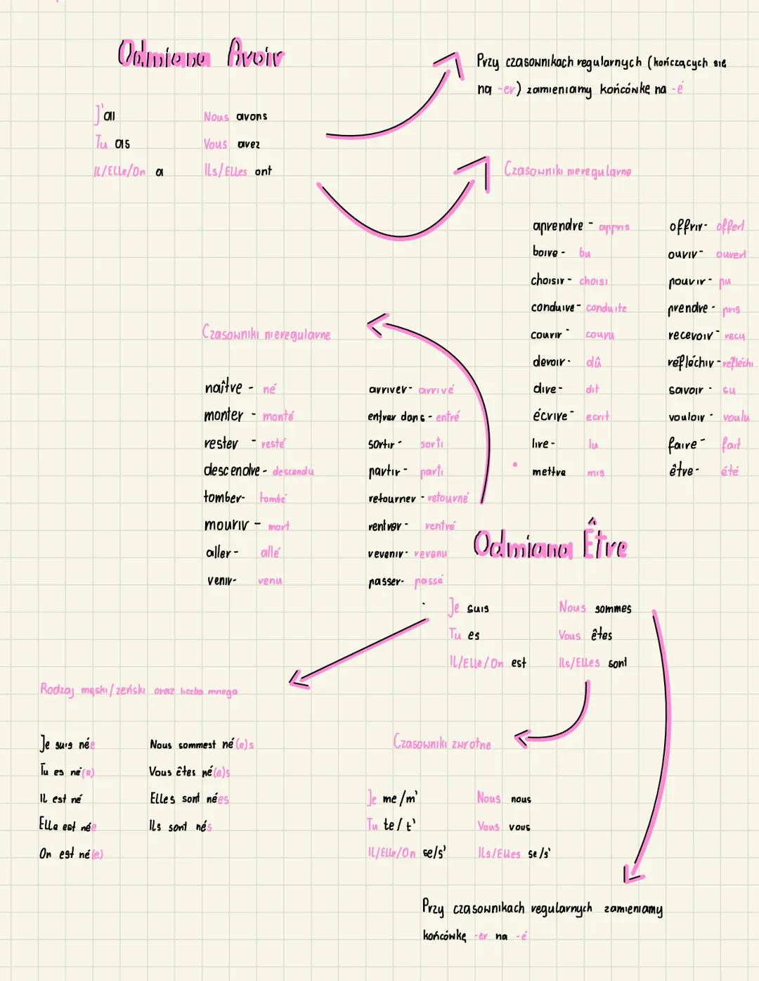 Tu as
IL/Elle/Dn a
Nous avons
Vous avez
ILs/Elles ont
Przy czasownikach regularnych (kończących sie
nger) zamieniamy końcówkę na te
Czasowni