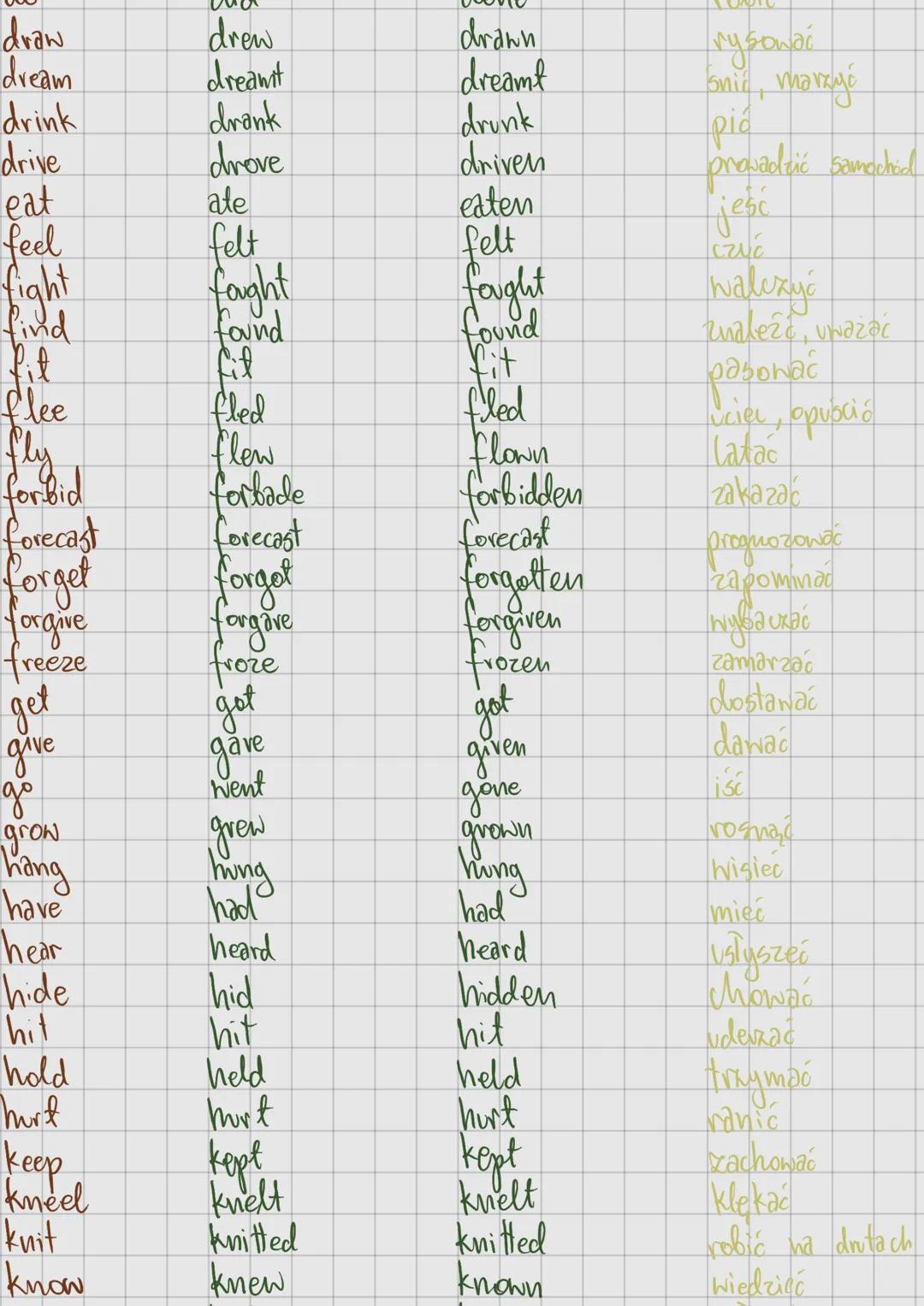 Infinitive past simple past participle znaczenie
arise avose arisen powstawać
awake awoke awoken budric
be Was, were been byd
bear bore born