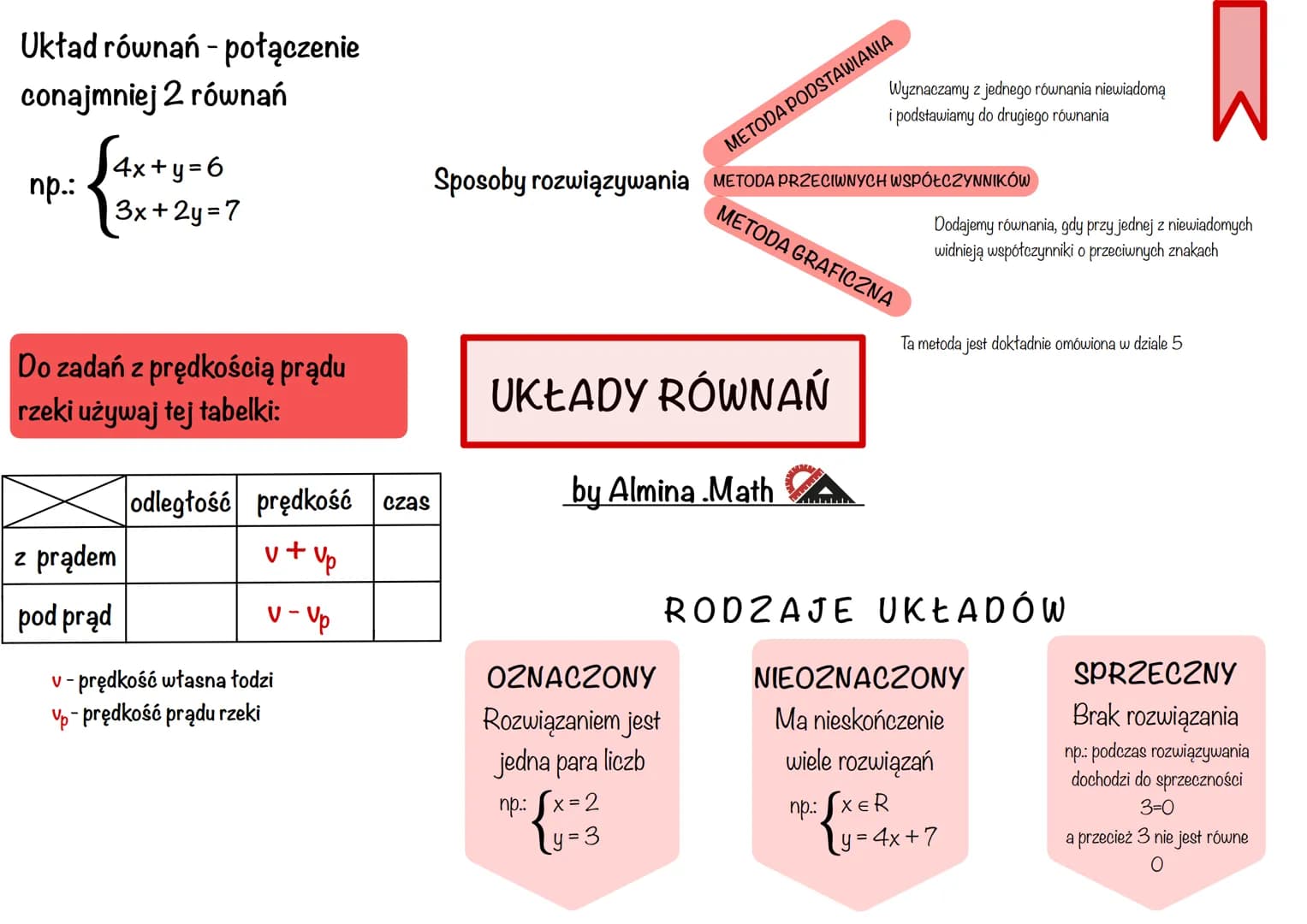 Układ równań - połączenie
conajmniej 2 równań
np.:
√4x+y=6
|3x+2y=7
Do zadań z prędkością prądu
rzeki używaj tej tabelki:
z prądem
pod prąd
