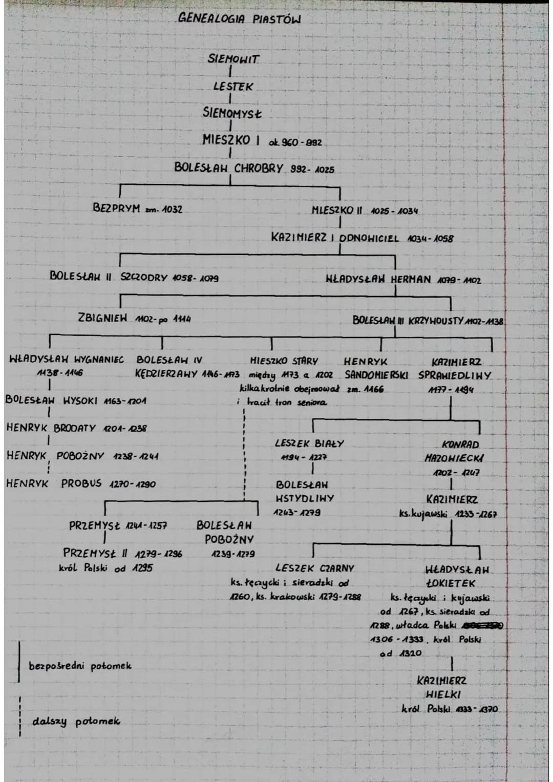 HISTORIA
D21A & VI.
POLSKA W X-XMI HIEKU
KRYZYS PAŃSTHA POLSKIEGO H XI WIEKU
Mieszko 11 koronował się tuż po śmierci ojca w 1025 roku. W chw