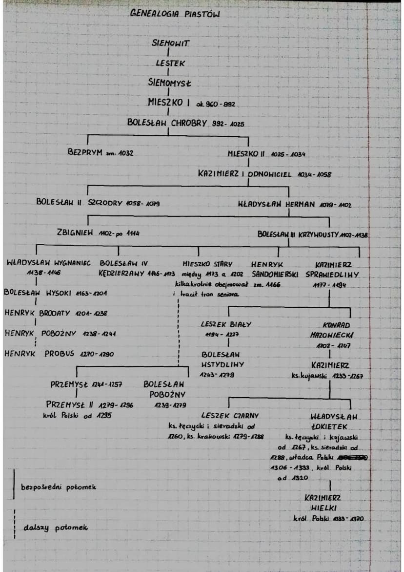 HISTORIA
D21A & VI.
POLSKA W X-XMI HIEKU
KRYZYS PAŃSTHA POLSKIEGO H XI WIEKU
Mieszko 11 koronował się tuż po śmierci ojca w 1025 roku. W chw