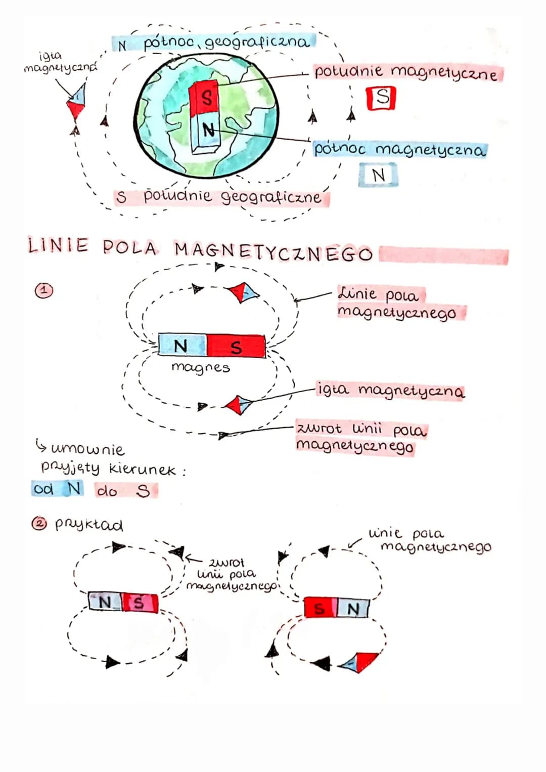 Bieguny
magnetyczne
→ Każdy magnes ma dwa bieguny
południowy (S)
- wskazuje geograficzne
południe
S
N
•północny (N)
koniec wskazujący geogra