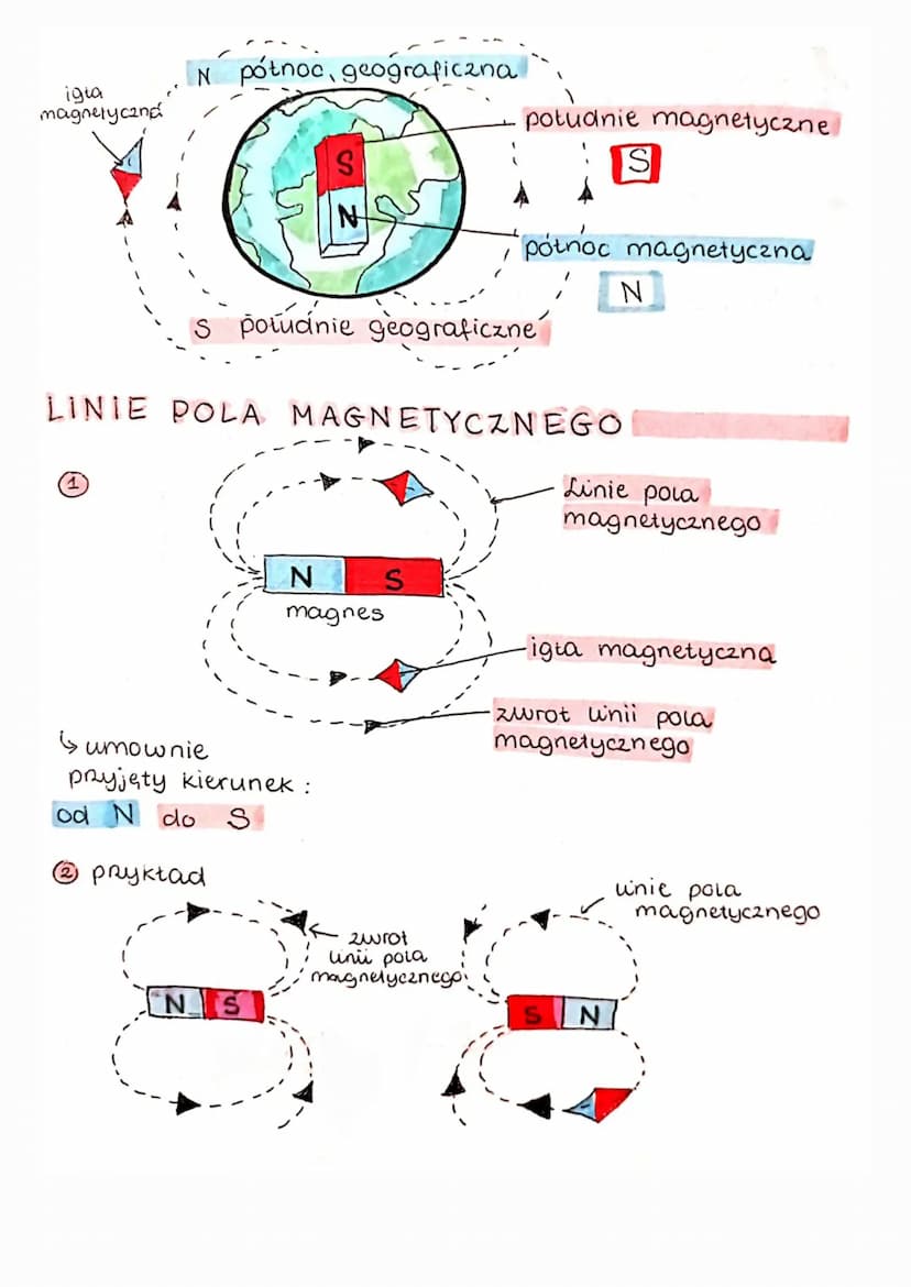 Bieguny
magnetyczne
→ Każdy magnes ma dwa bieguny
południowy (S)
- wskazuje geograficzne
południe
S
N
•północny (N)
koniec wskazujący geogra