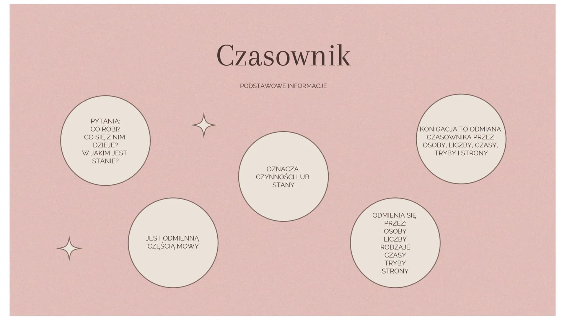 PYTANIA:
CO ROBI?
CO SIĘ Z NIM
DZIEJE?
W JAKIM JEST
STANIE?
JEST ODMIENNĄ
CZĘŚCIĄ MOWY
Czasownik
PODSTAWOWE INFORMACJE
OZNACZA
CZYNNOŚCI LUB