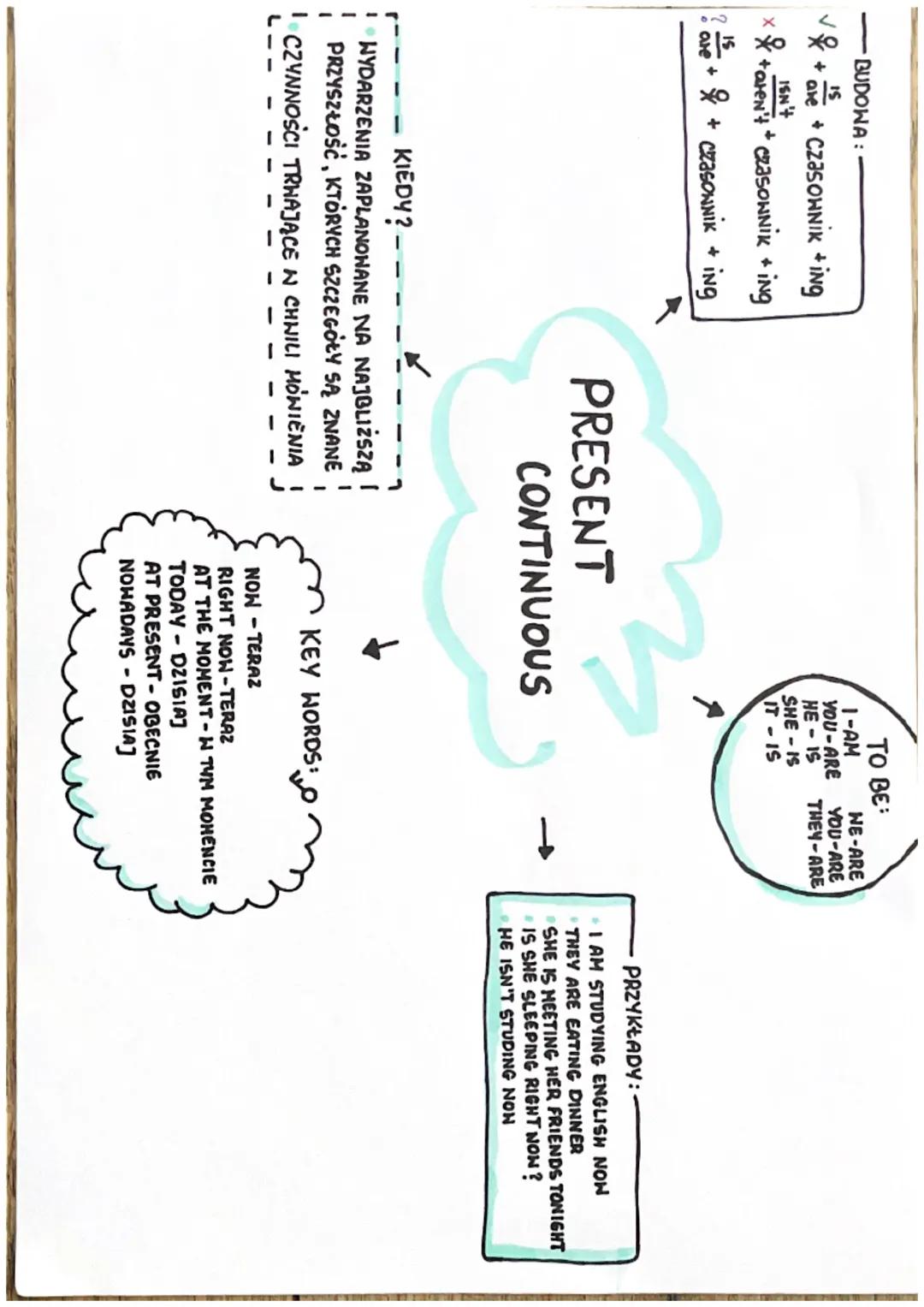 BUDOWA:

<+
$
\frac{IS}{are}$
+ CZASOWNIK + ing

$
\frac{ISN'+}{aren't}$
CzaSONNIK + ing

$
\frac{IS}{are}$
+
+ CzasowNIK + ing

R

PRESENT
