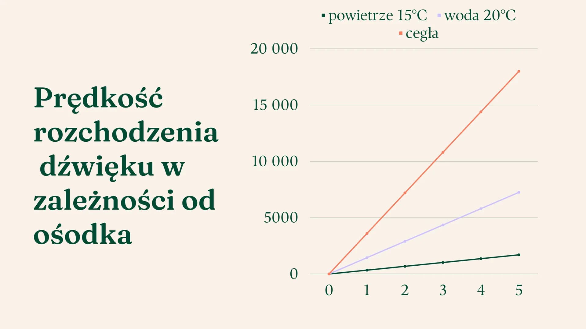 Fale dźwiękowe Ogólne informacje Fale dźwiękowe
Fale dźwiękowe (akustyczne) są falami mechanicznymi. Ich rozchodzenie polega na drganiu
wars