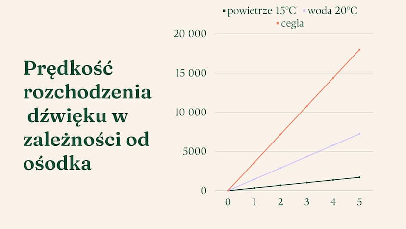 Fale dźwiękowe Ogólne informacje Fale dźwiękowe
Fale dźwiękowe (akustyczne) są falami mechanicznymi. Ich rozchodzenie polega na drganiu
wars