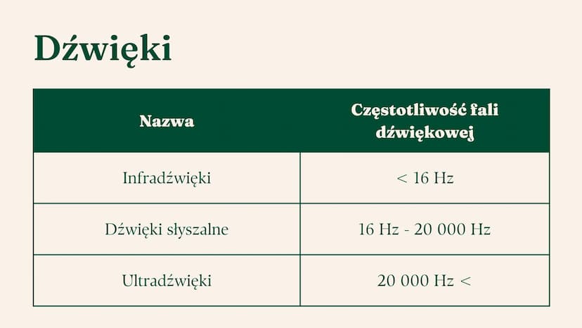 Fale dźwiękowe Ogólne informacje Fale dźwiękowe
Fale dźwiękowe (akustyczne) są falami mechanicznymi. Ich rozchodzenie polega na drganiu
wars